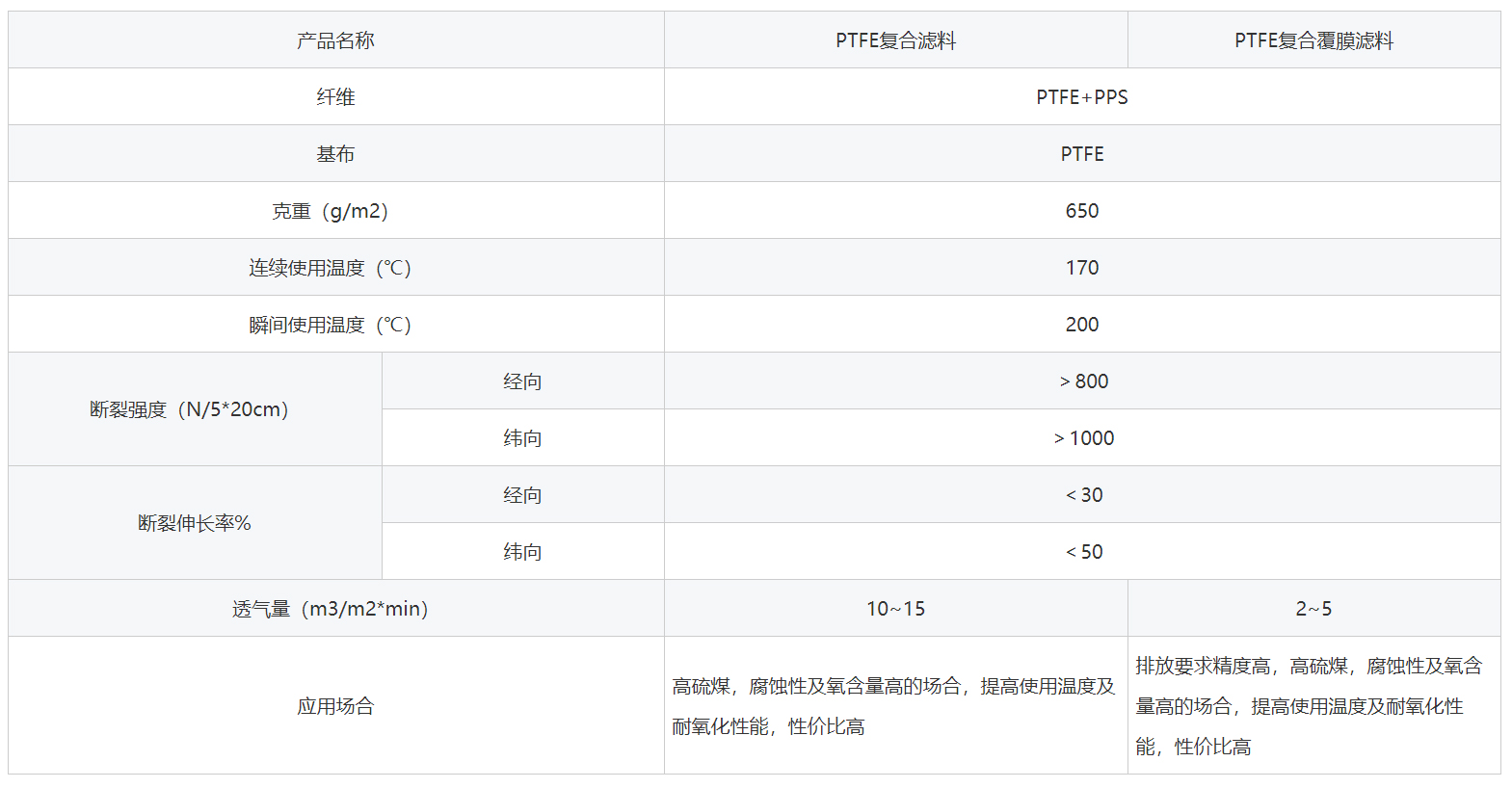 PTFE+PPS除尘布袋技术参数