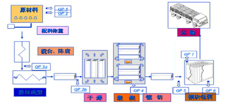 脱硝催化剂生产工艺及不同工序的作用